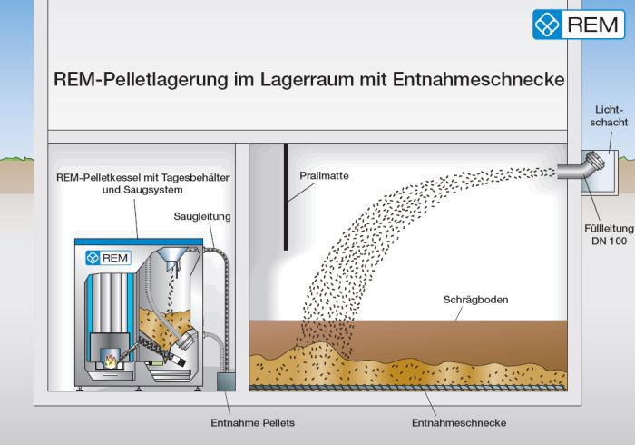 Pelletslagerung