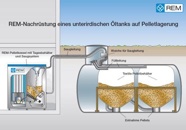 Pelletslagerung