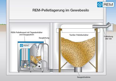 Pelletslagerung