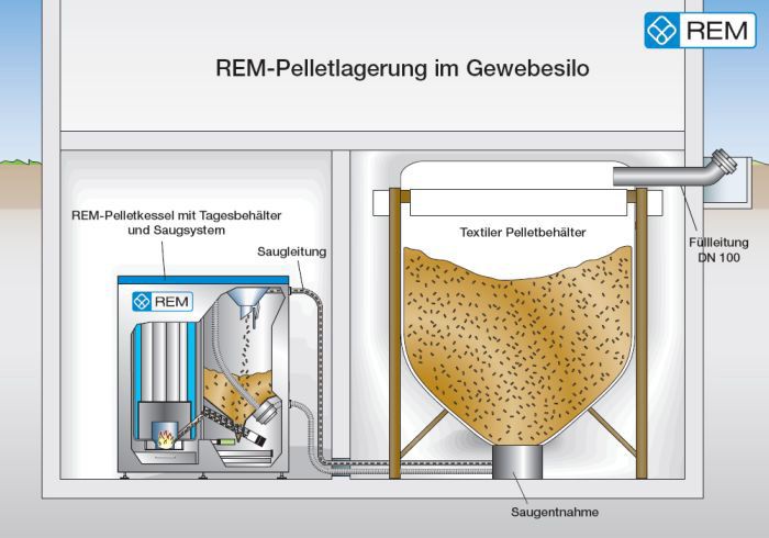 Pelletslagerung