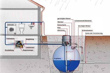 Regenwasserspeicher