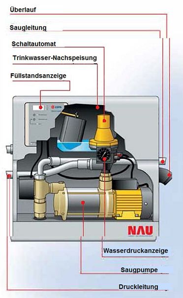 Regenwasserspeicher